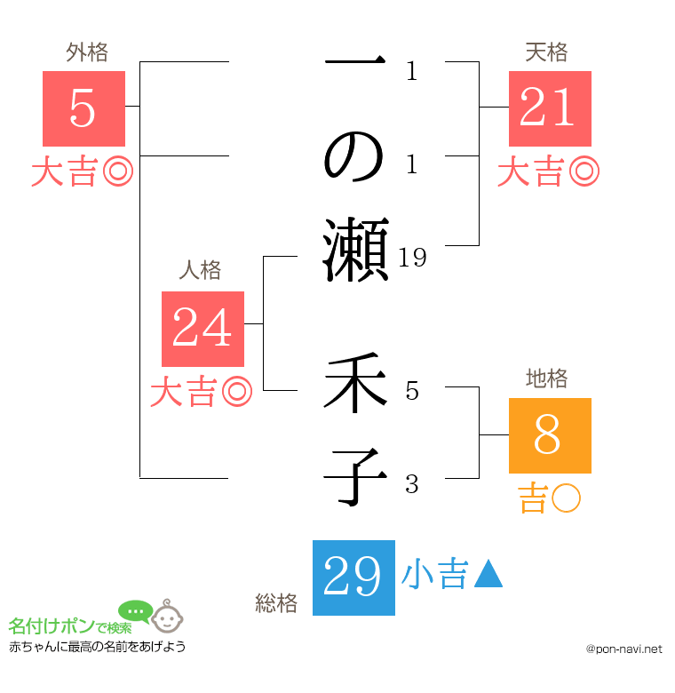 一の瀬 禾子さんの姓名判断結果