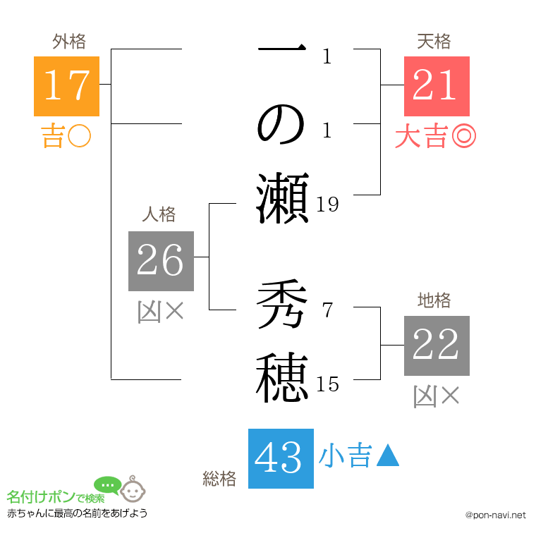一の瀬 秀穂さんの姓名判断結果