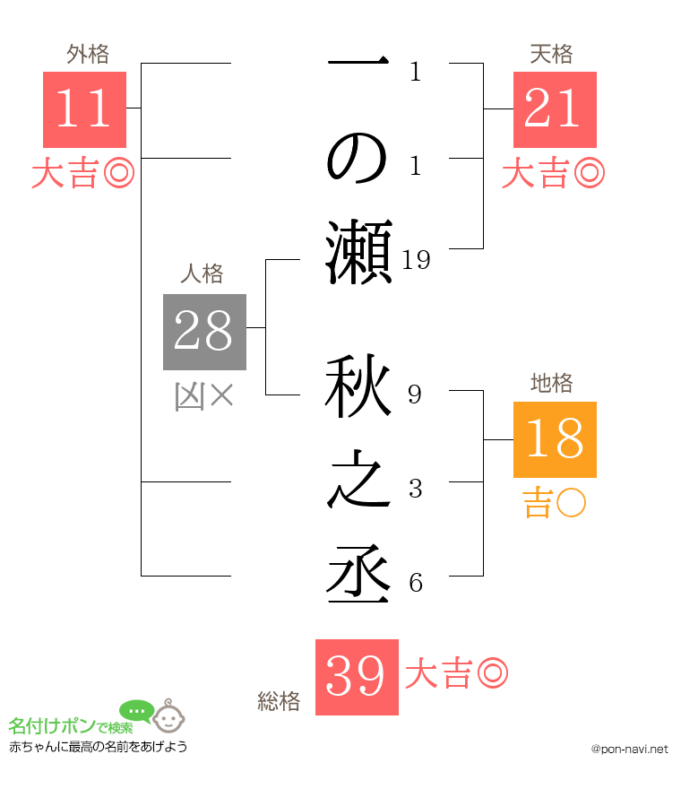 一の瀬 秋之丞さんの姓名判断結果