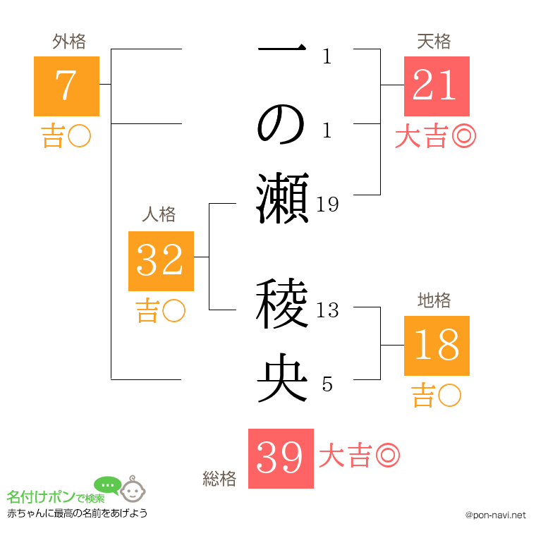 一の瀬 稜央さんの姓名判断結果