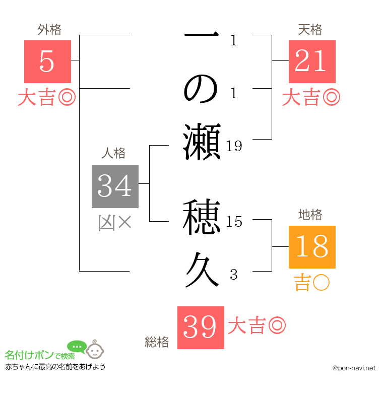 一の瀬 穂久さんの姓名判断結果