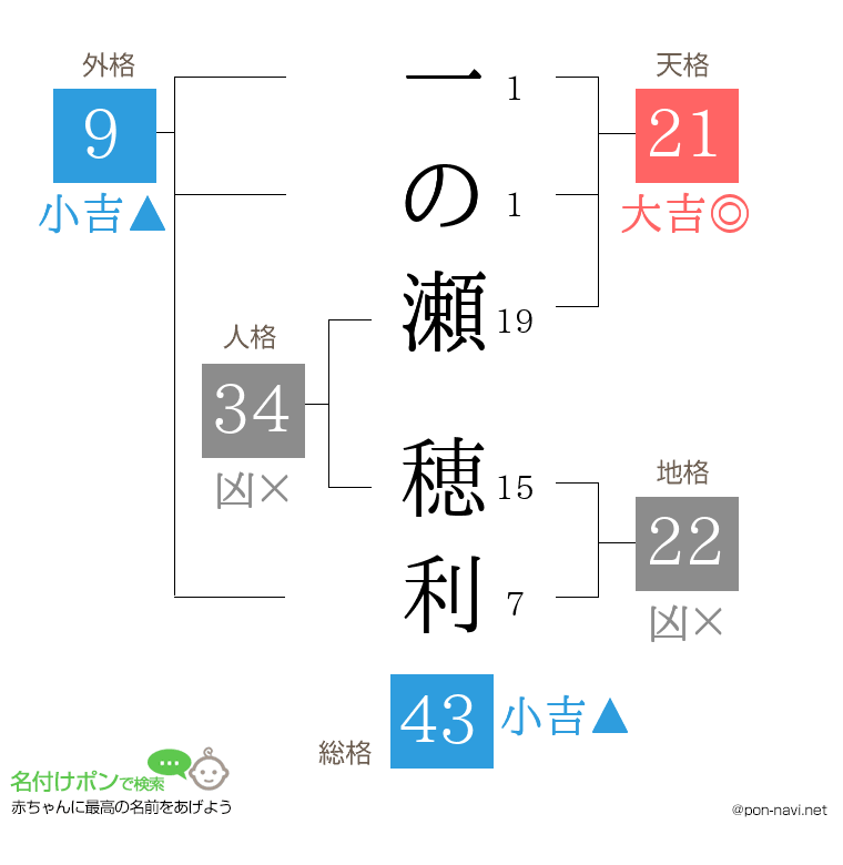 一の瀬 穂利さんの姓名判断結果