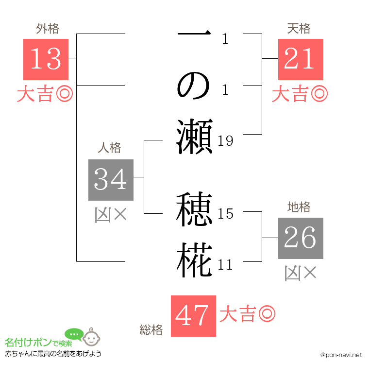 一の瀬 穂椛さんの姓名判断結果