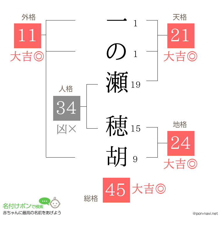 一の瀬 穂胡さんの姓名判断結果