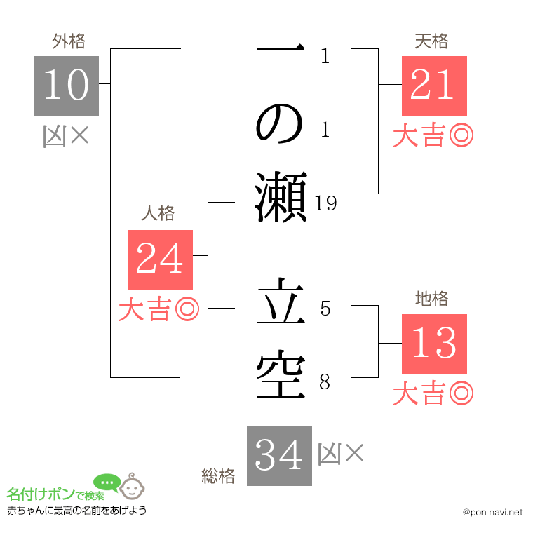 一の瀬 立空さんの姓名判断結果