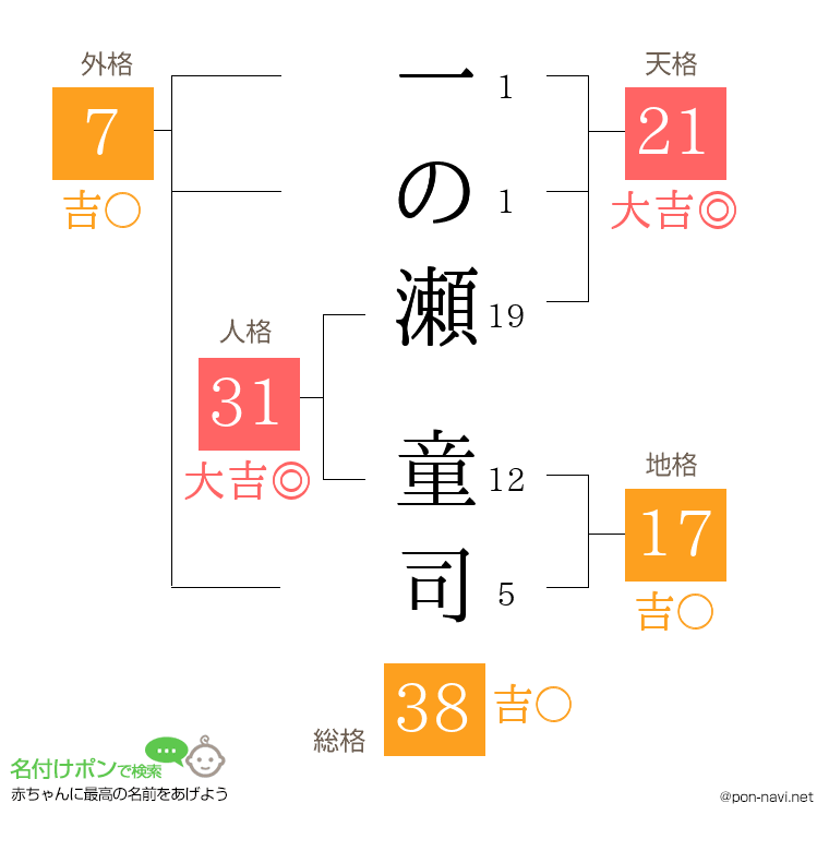 一の瀬 童司さんの姓名判断結果