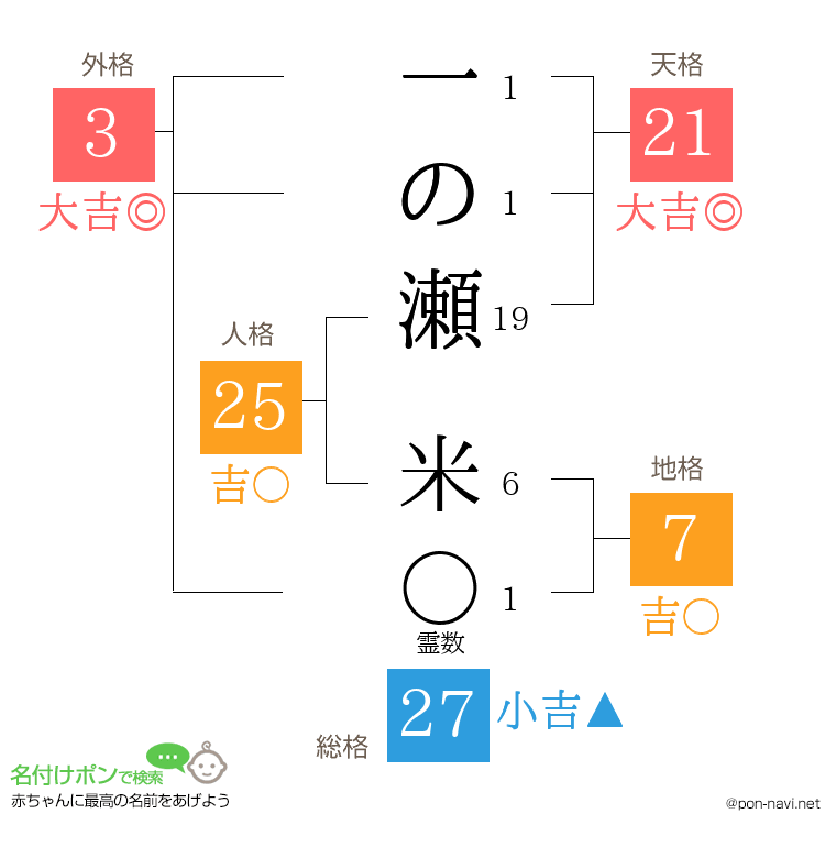 一の瀬 米さんの姓名判断結果
