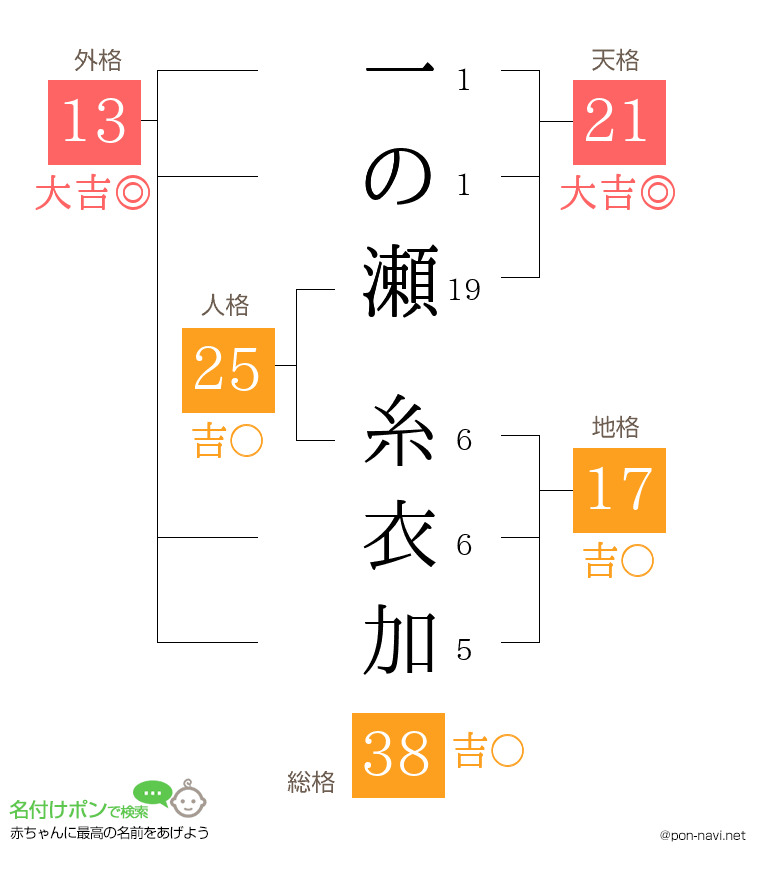 一の瀬 糸衣加さんの姓名判断結果