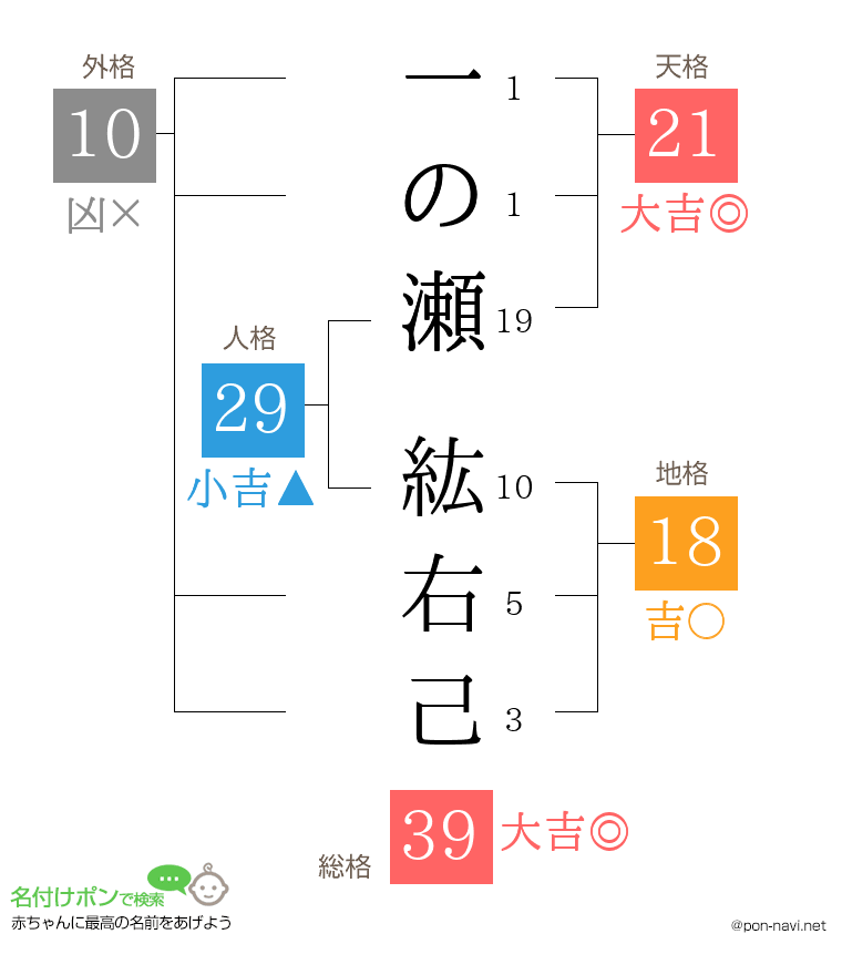 一の瀬 紘右己さんの姓名判断結果