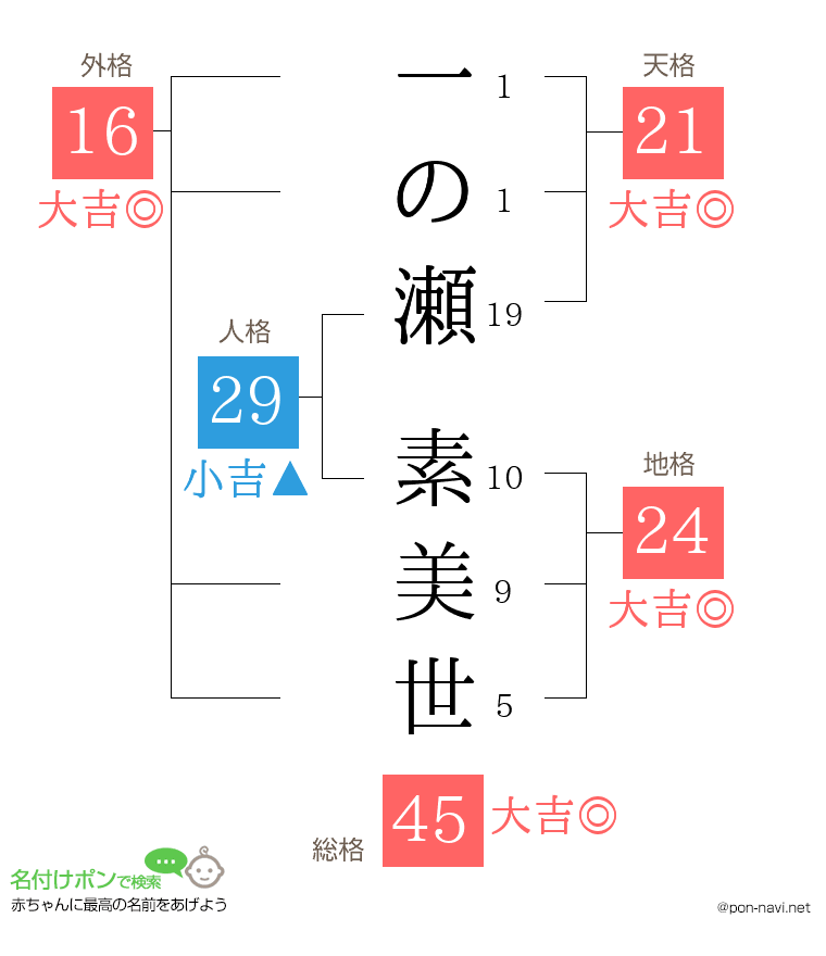 一の瀬 素美世さんの姓名判断結果
