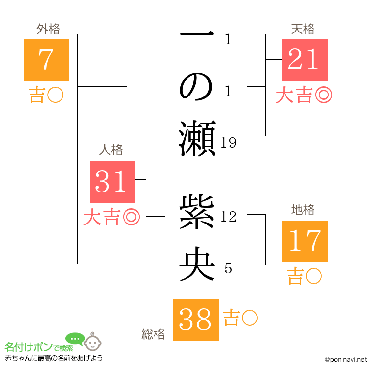一の瀬 紫央さんの姓名判断結果