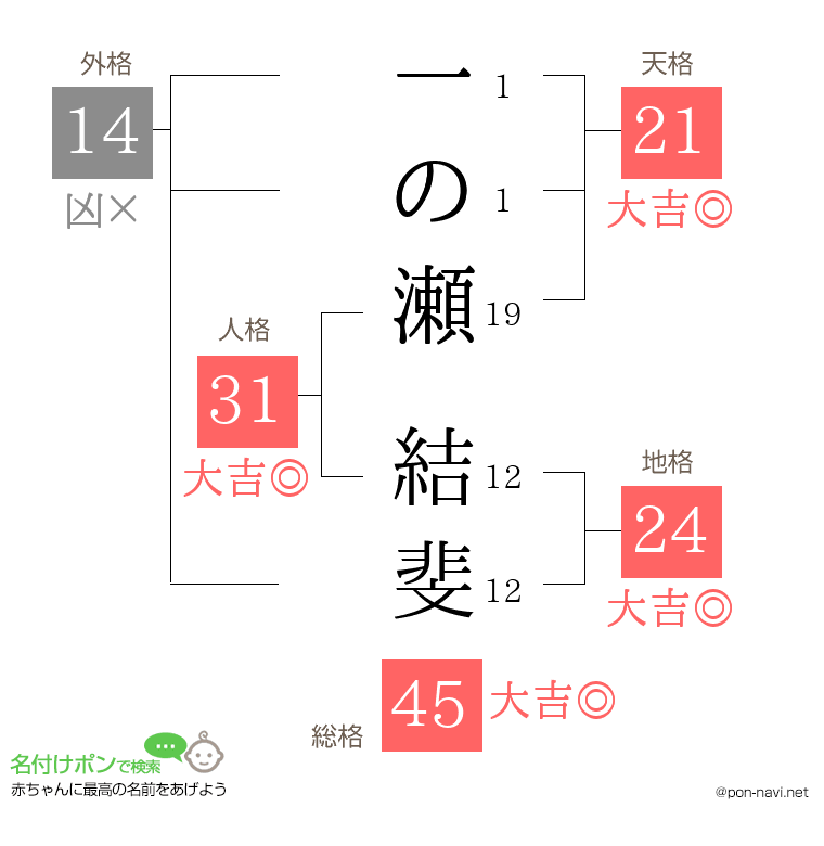 一の瀬 結斐さんの姓名判断結果