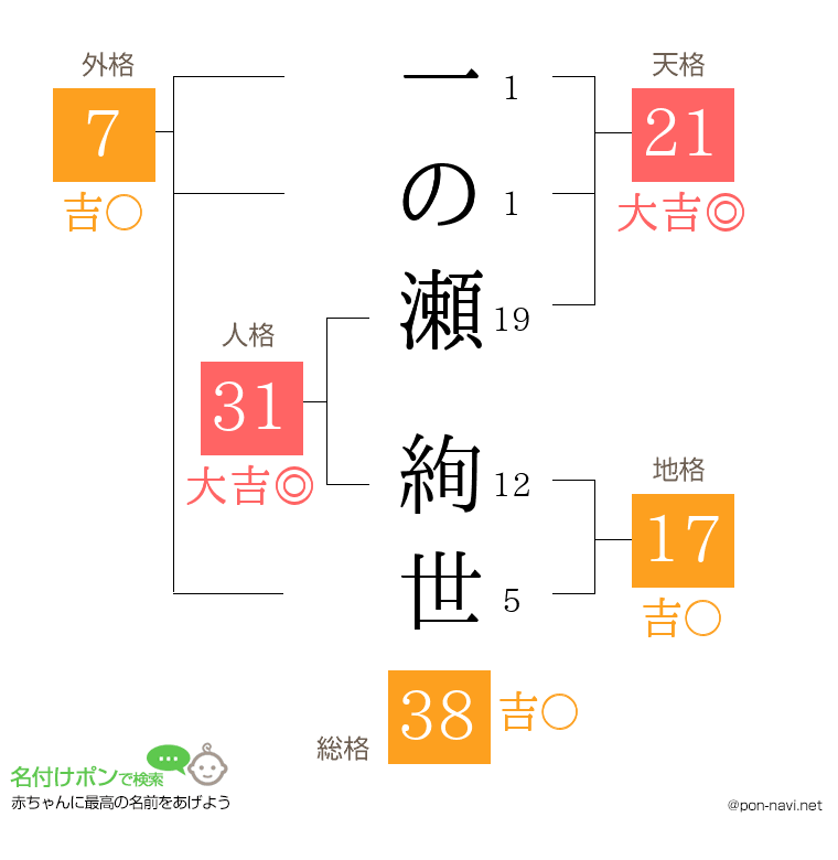 一の瀬 絢世さんの姓名判断結果