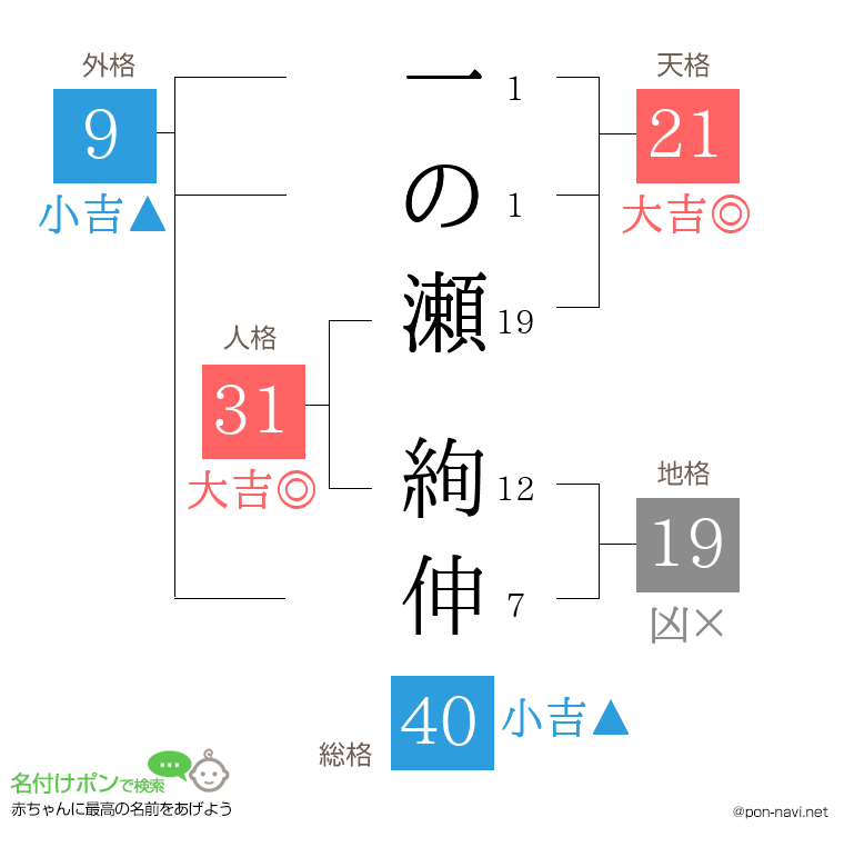 一の瀬 絢伸さんの姓名判断結果