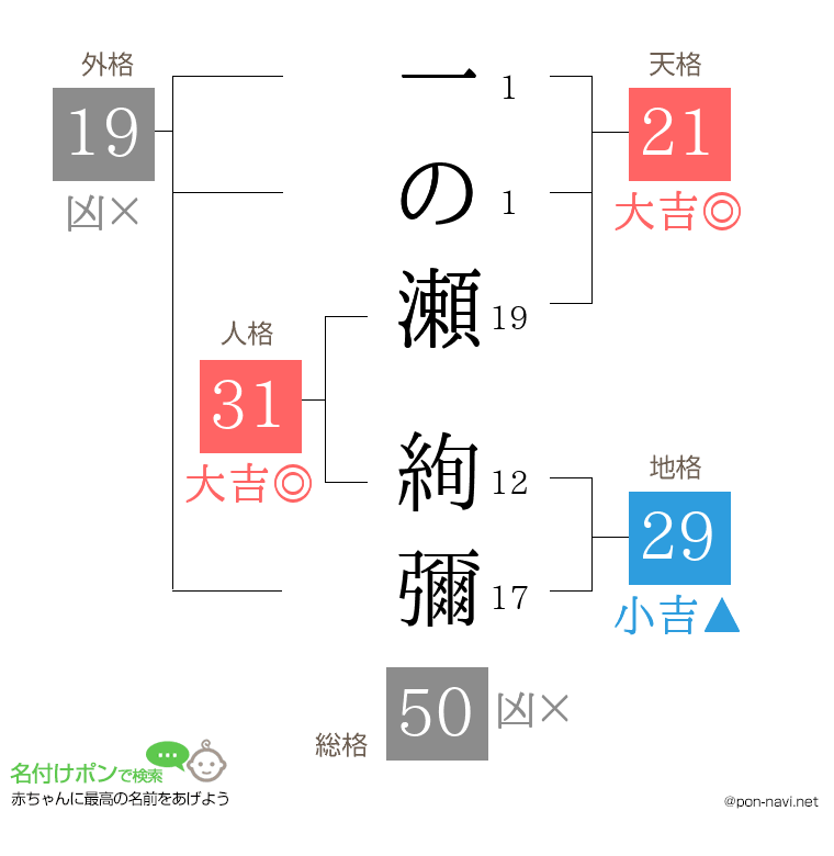 一の瀬 絢彌さんの姓名判断結果