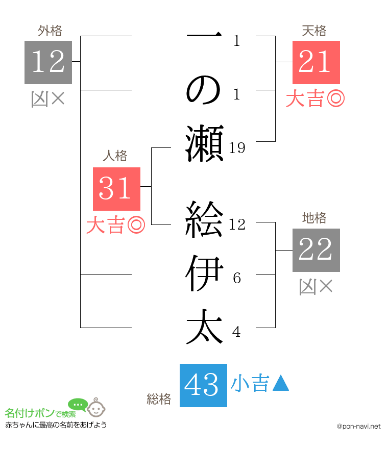 一の瀬 絵伊太さんの姓名判断結果