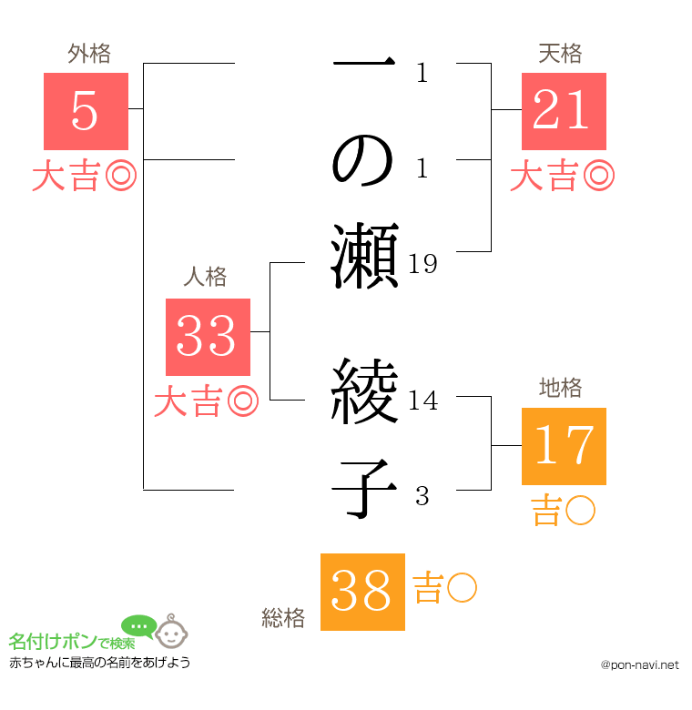 一の瀬 綾子さんの姓名判断結果