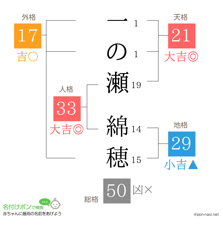 一の瀬 綿穂さんの姓名判断結果