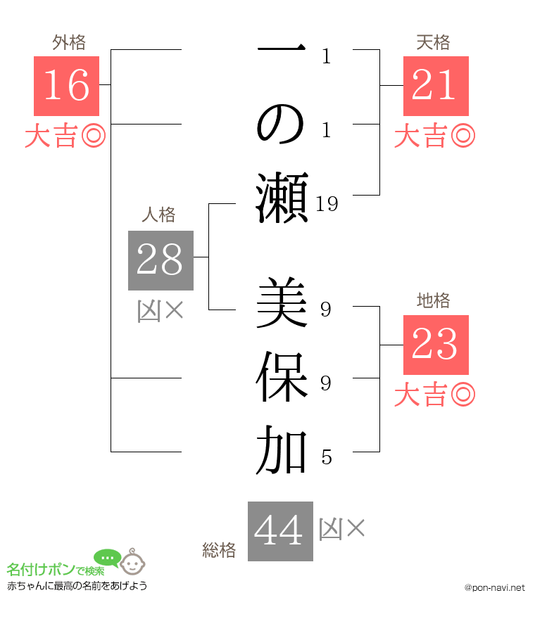 一の瀬 美保加さんの姓名判断結果