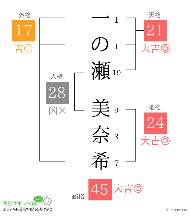 一の瀬 美奈希さんの姓名判断結果