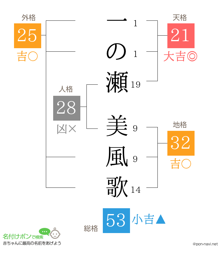 一の瀬 美風歌さんの姓名判断結果