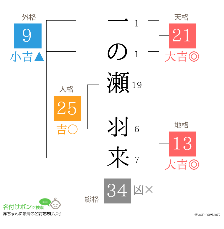 一の瀬 羽来さんの姓名判断結果