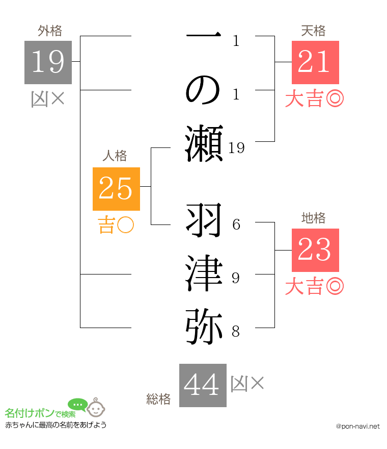 一の瀬 羽津弥さんの姓名判断結果