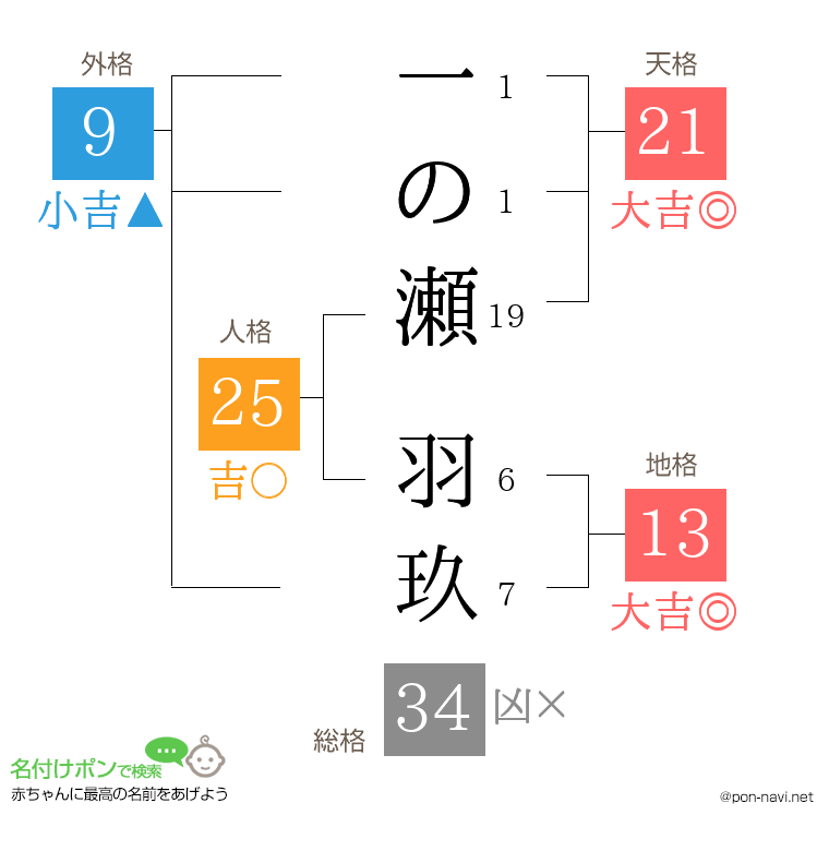 一の瀬 羽玖さんの姓名判断結果