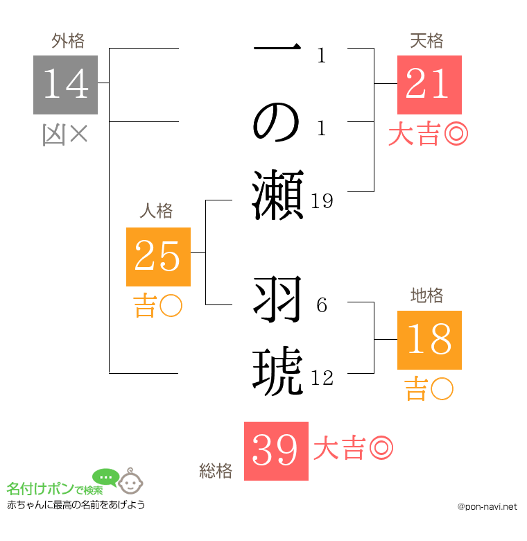一の瀬 羽琥さんの姓名判断結果