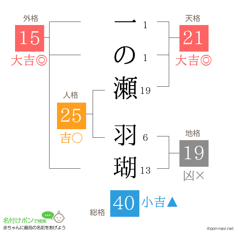 一の瀬 羽瑚さんの姓名判断結果