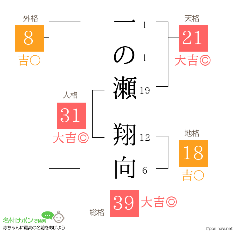 一の瀬 翔向さんの姓名判断結果