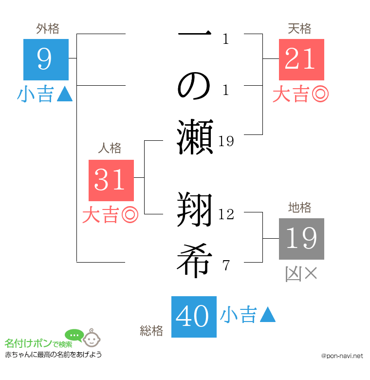 一の瀬 翔希さんの姓名判断結果