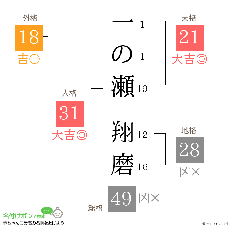 一の瀬 翔磨さんの姓名判断結果