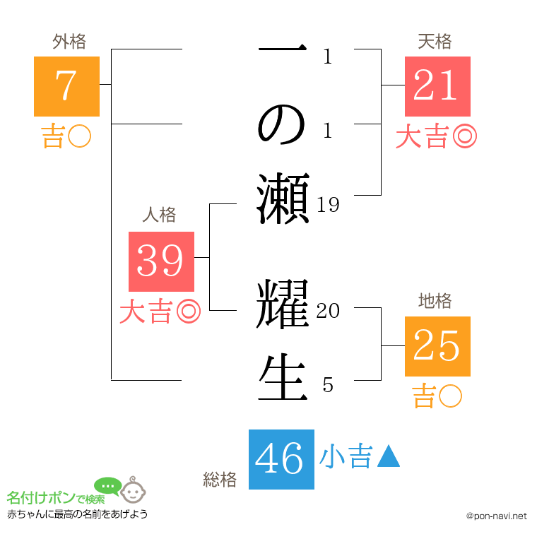一の瀬 耀生さんの姓名判断結果