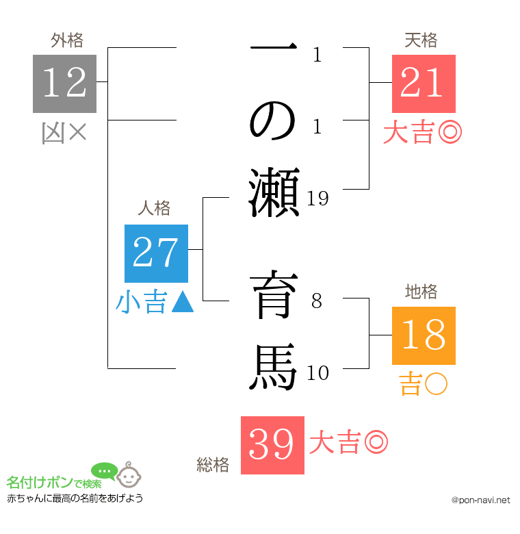 一の瀬 育馬さんの姓名判断結果