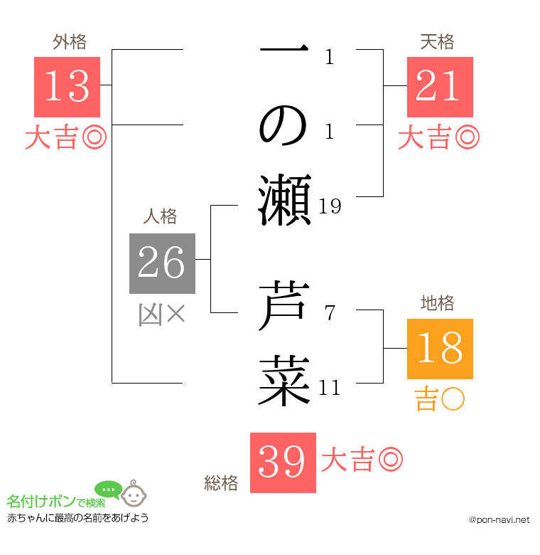 一の瀬 芦菜さんの姓名判断結果