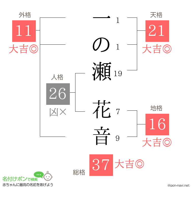 一の瀬 花音さんの姓名判断結果