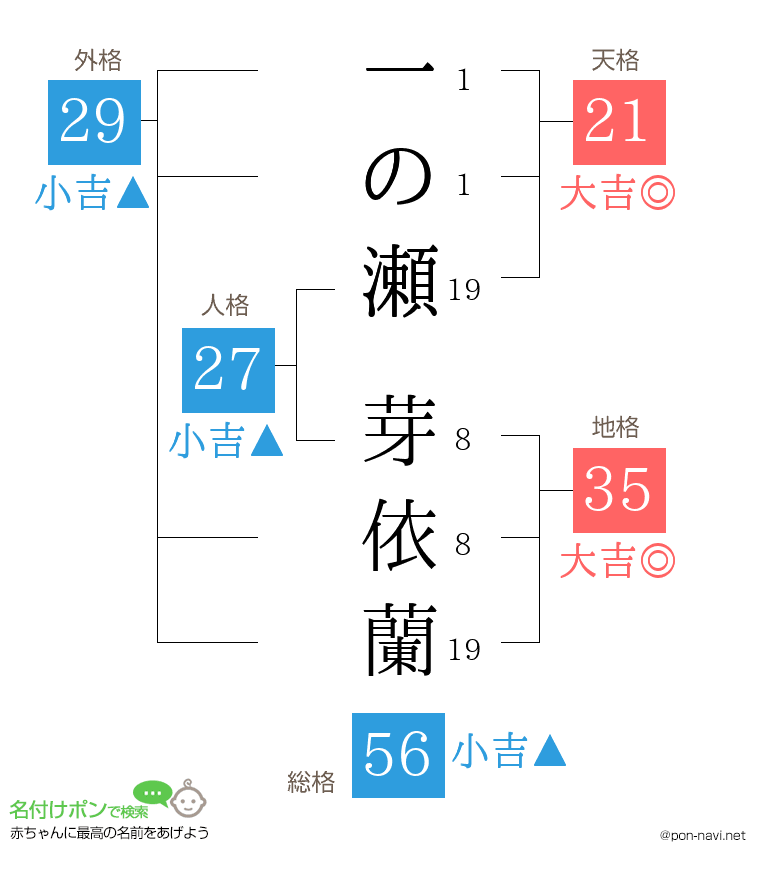 一の瀬 芽依蘭さんの姓名判断結果