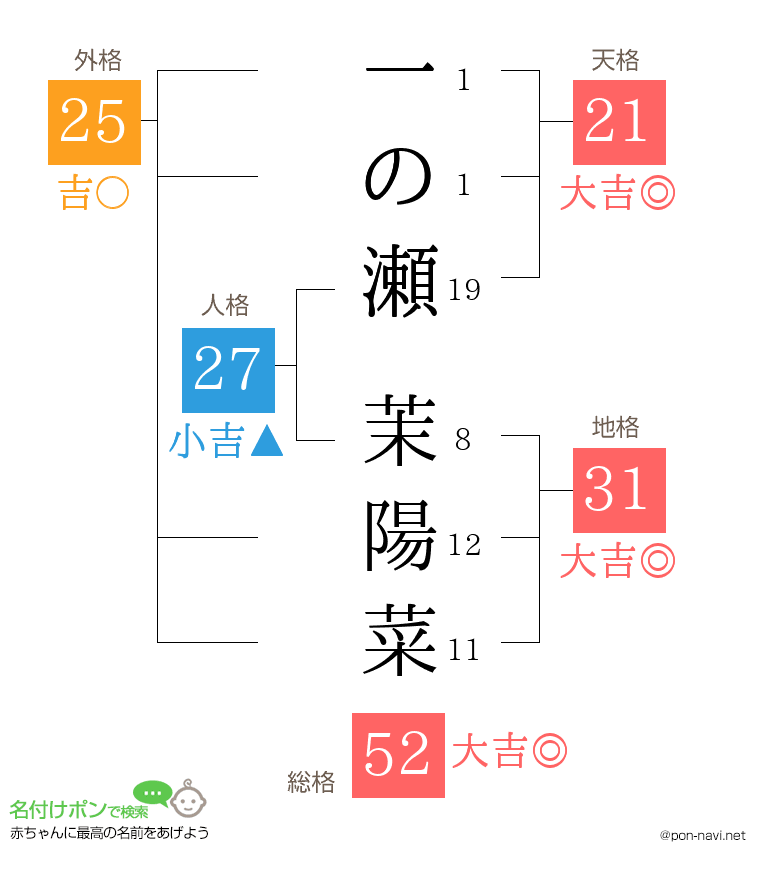 一の瀬 茉陽菜さんの姓名判断結果
