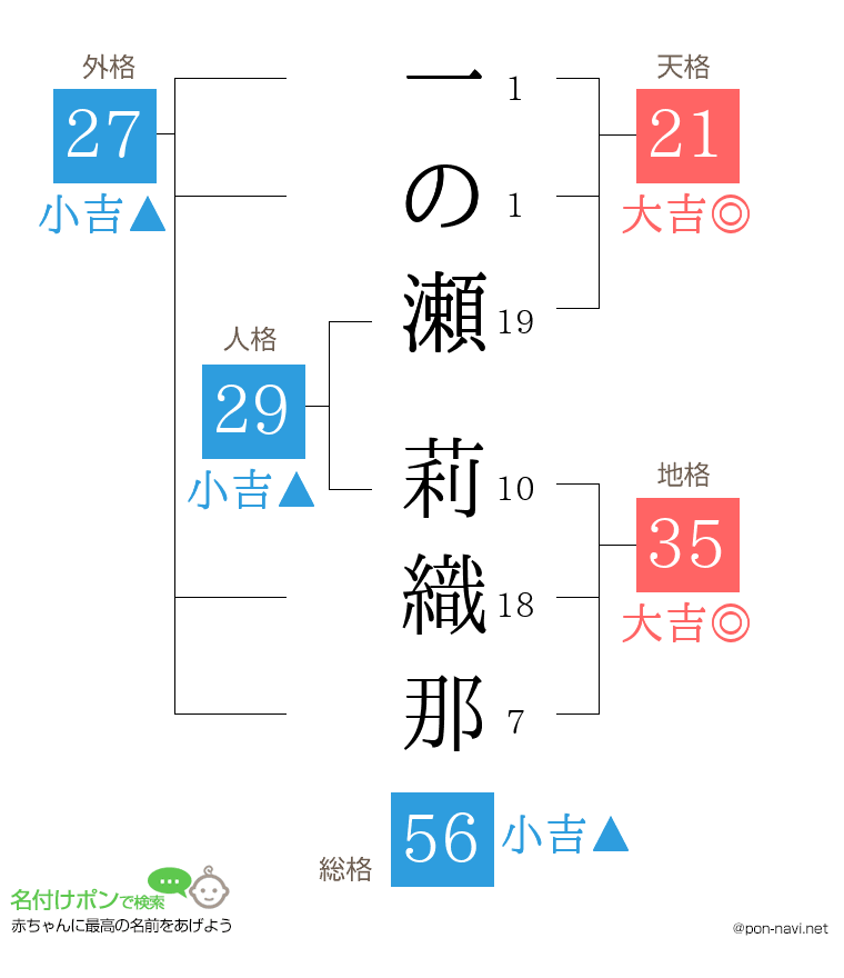 一の瀬 莉織那さんの姓名判断結果