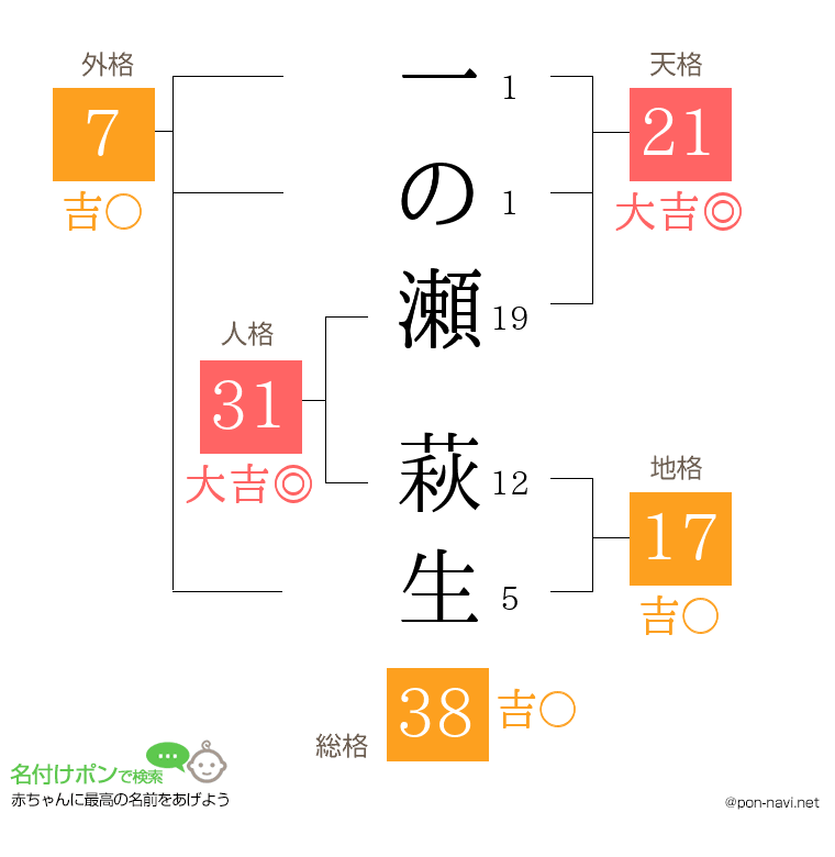 一の瀬 萩生さんの姓名判断結果