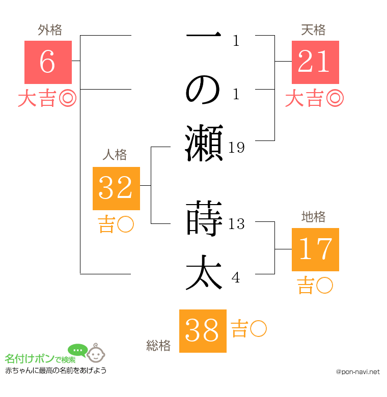 一の瀬 蒔太さんの姓名判断結果