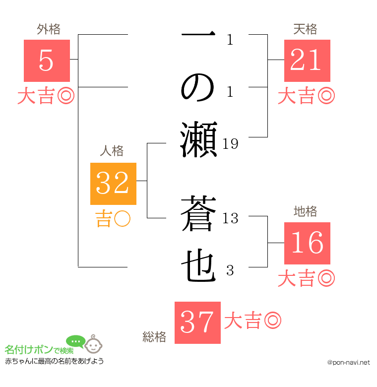 一の瀬 蒼也さんの姓名判断結果