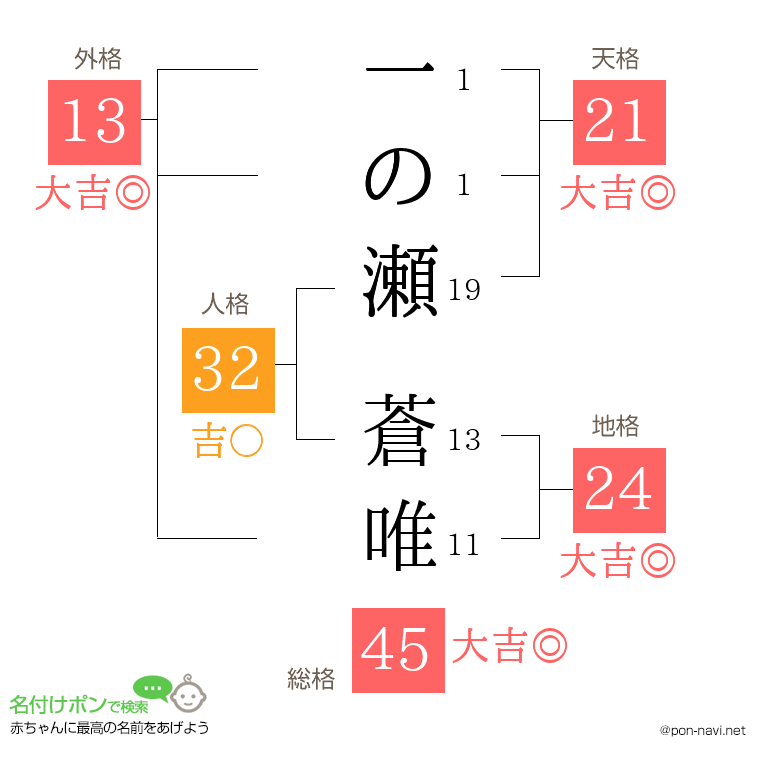 一の瀬 蒼唯さんの姓名判断結果