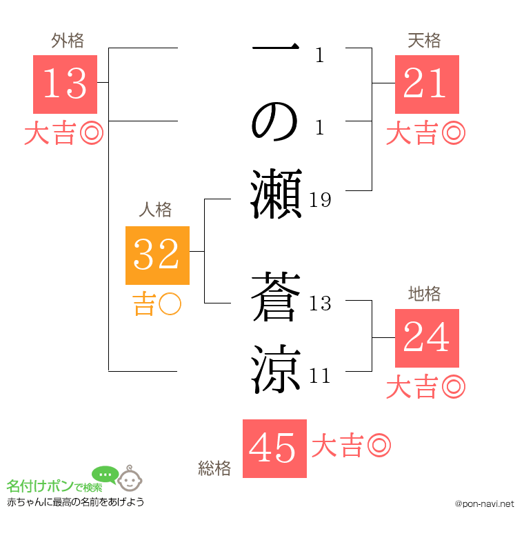 一の瀬 蒼涼さんの姓名判断結果