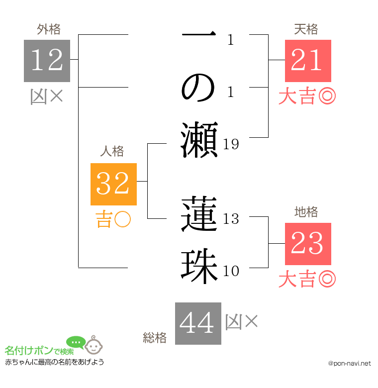 一の瀬 蓮珠さんの姓名判断結果