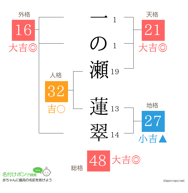 一の瀬 蓮翠さんの姓名判断結果