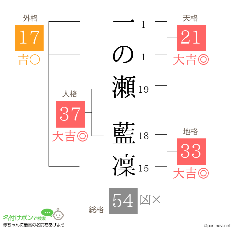 一の瀬 藍凜さんの姓名判断結果