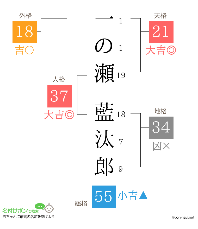 一の瀬 藍汰郎さんの姓名判断結果