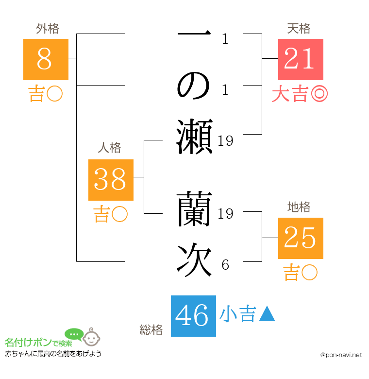 一の瀬 蘭次さんの姓名判断結果
